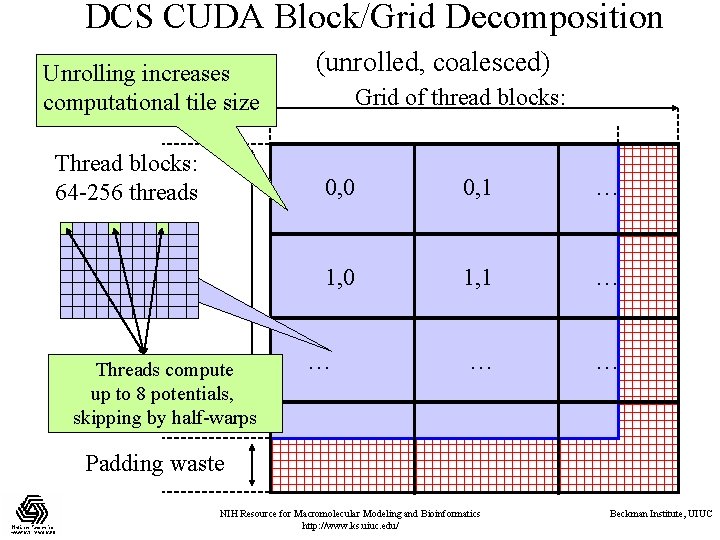 DCS CUDA Block/Grid Decomposition Unrolling increases computational tile size Thread blocks: 64 -256 threads