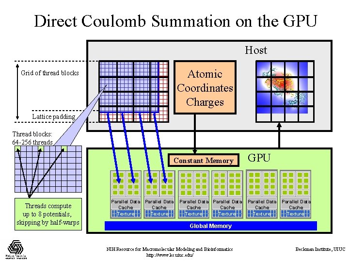 Direct Coulomb Summation on the GPU Host Atomic Coordinates Charges Grid of thread blocks