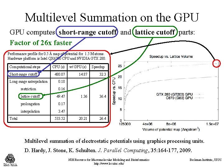 Multilevel Summation on the GPU computes short-range cutoff and lattice cutoff parts: Factor of