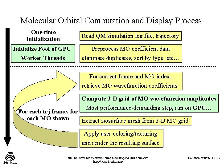 Molecular Orbital Computation and Display Process One-time initialization Read QM simulation log file, trajectory