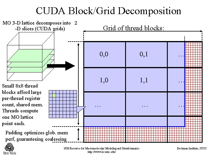 CUDA Block/Grid Decomposition MO 3 -D lattice decomposes into 2 -D slices (CUDA grids)