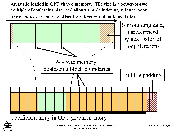 Array tile loaded in GPU shared memory. Tile size is a power-of-two, multiple of