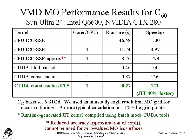 VMD MO Performance Results for C 60 Sun Ultra 24: Intel Q 6600, NVIDIA