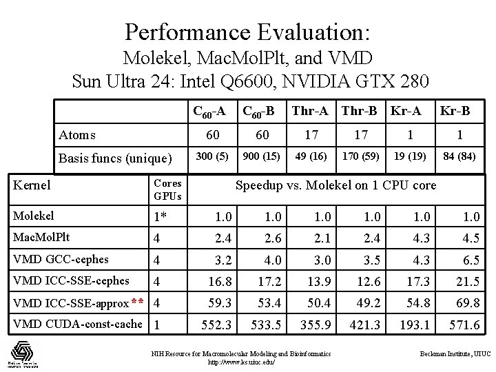 Performance Evaluation: Molekel, Mac. Mol. Plt, and VMD Sun Ultra 24: Intel Q 6600,