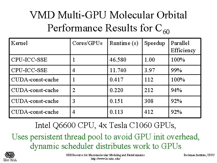 VMD Multi-GPU Molecular Orbital Performance Results for C 60 Kernel Cores/GPUs Runtime (s) Speedup