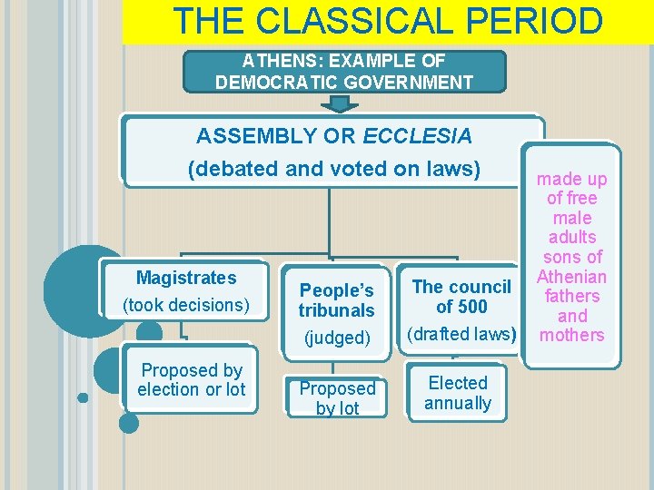 THE CLASSICAL PERIOD ATHENS: EXAMPLE OF DEMOCRATIC GOVERNMENT ASSEMBLY OR ECCLESIA (debated and voted