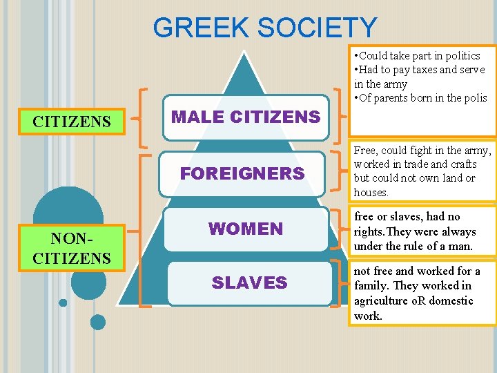 GREEK SOCIETY CITIZENS MALE CITIZENS FOREIGNERS NONCITIZENS WOMEN SLAVES • Could take part in