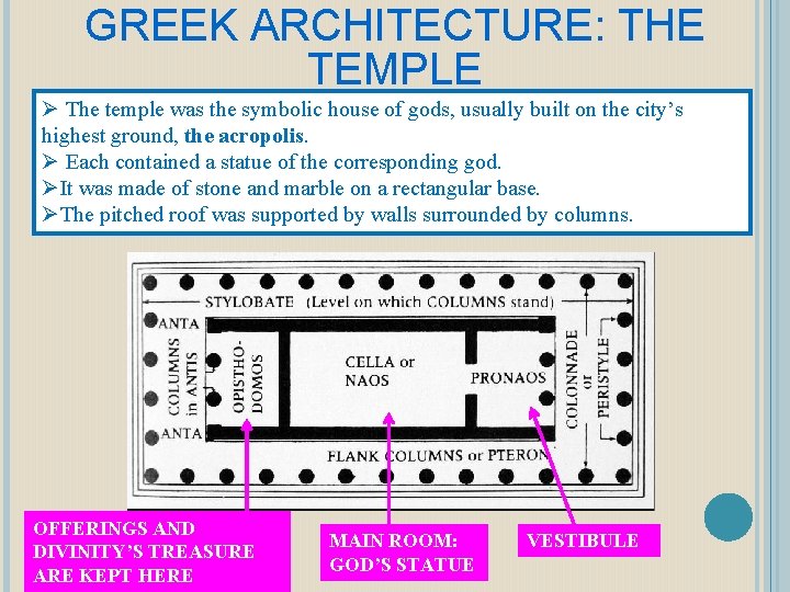 GREEK ARCHITECTURE: THE TEMPLE Ø The temple was the symbolic house of gods, usually