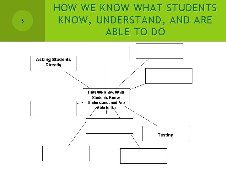 6 HOW WE KNOW WHAT STUDENTS KNOW , UNDERSTAND , AND ARE ABLE TO