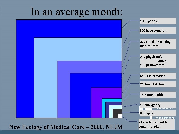 In an average month: 1000 people 800 have symptoms 327 consider seeking medical care