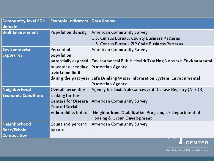 Community-level SDH domain Built Environment Example Indicators Data Source Environmental Exposures Percent of population