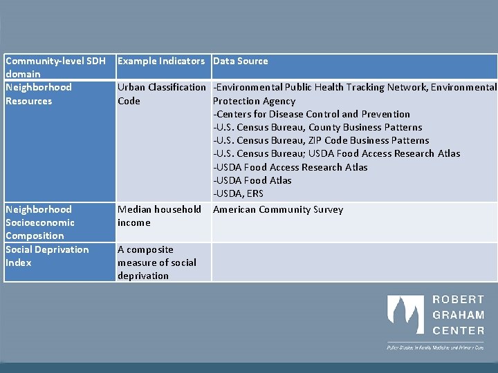 Community-level SDH domain Neighborhood Resources Neighborhood Socioeconomic Composition Social Deprivation Index Example Indicators Data