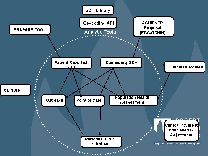 SDH Library Geocoding API PRAPARE TOOL Analytic Tools Patient Reported SDH ACHIEVER Proposal (RGC/OCHIN)