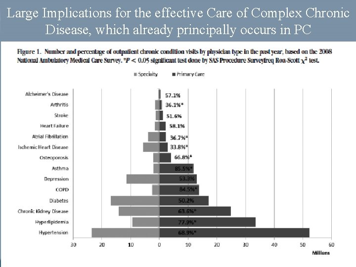 Large Implications for the effective Care of Complex Chronic Disease, which already principally occurs