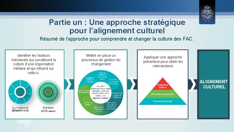 Partie un : Une approche stratégique pour l’alignement culturel Résumé de l'approche pour comprendre