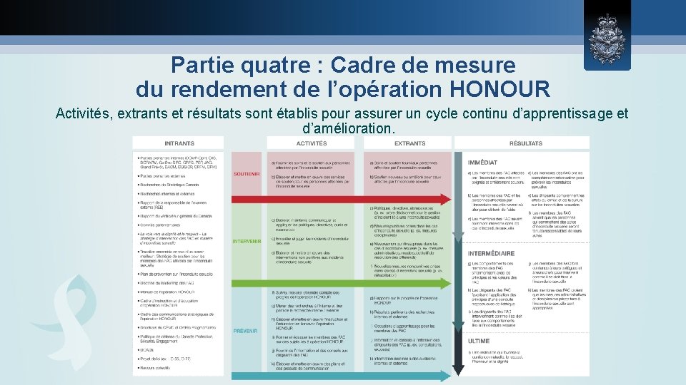 Partie quatre : Cadre de mesure du rendement de l’opération HONOUR Activités, extrants et