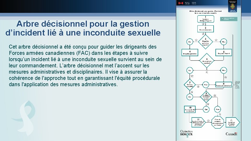 Arbre décisionnel pour la gestion d’incident lié à une inconduite sexuelle Cet arbre décisionnel