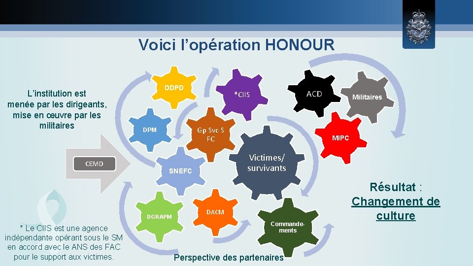 Voici l’opération HONOUR L’institution est menée par les dirigeants, mise en œuvre par les