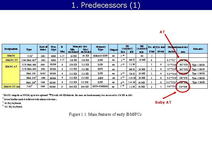 1. Predecessors (1) AT Designation Type 5150 1 IBM/PC-XT IBM/PC-AT 2 5160 Mod. 087