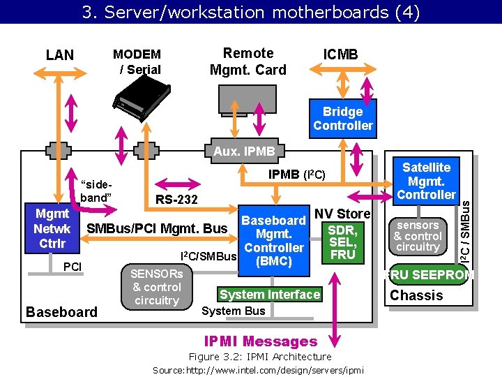 3. Server/workstation motherboards (4) Remote Mgmt. Card MODEM / Serial LAN ICMB Bridge Controller