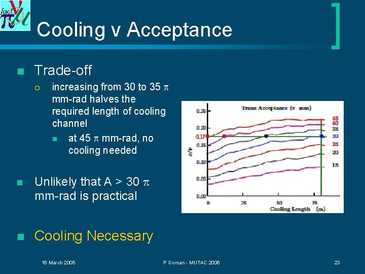 Cooling v Acceptance n Trade-off ¡ increasing from 30 to 35 mm-rad halves the