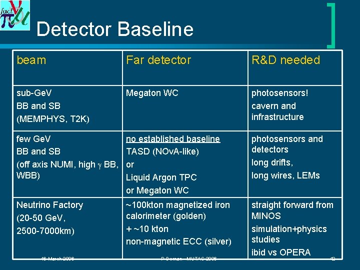 Detector Baseline beam Far detector R&D needed sub-Ge. V BB and SB (MEMPHYS, T