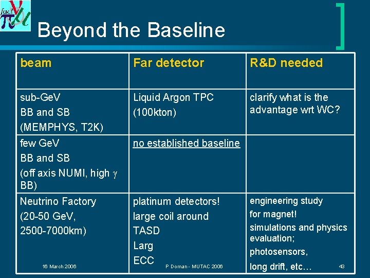 Beyond the Baseline beam Far detector R&D needed sub-Ge. V BB and SB (MEMPHYS,