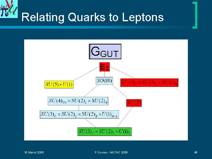 Relating Quarks to Leptons 16 March 2006 P Dornan - MUTAC 2006 45 
