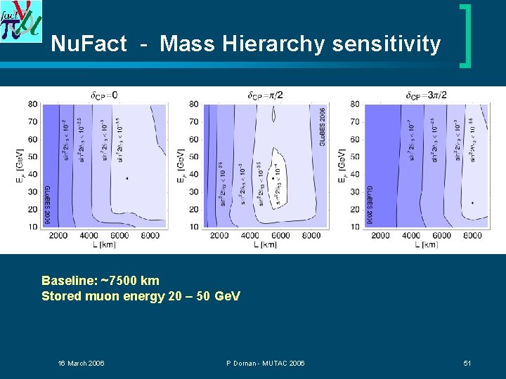 Nu. Fact - Mass Hierarchy sensitivity Baseline: ~7500 km Stored muon energy 20 –