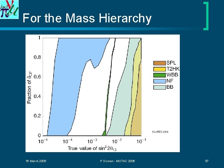 For the Mass Hierarchy 16 March 2006 P Dornan - MUTAC 2006 57 