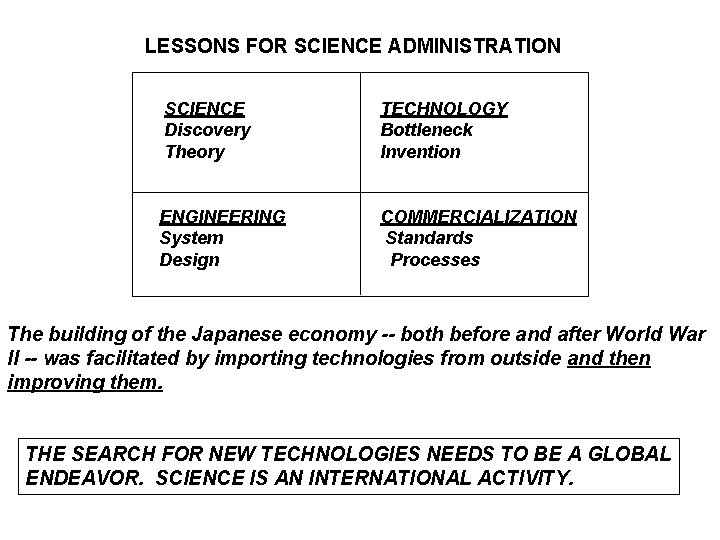 LESSONS FOR SCIENCE ADMINISTRATION SCIENCE Discovery Theory TECHNOLOGY Bottleneck Invention ENGINEERING System Design COMMERCIALIZATION