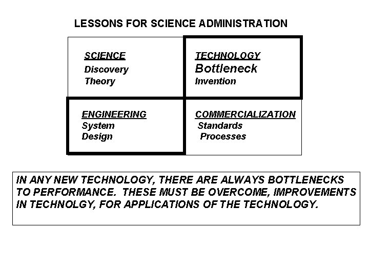 LESSONS FOR SCIENCE ADMINISTRATION SCIENCE TECHNOLOGY Discovery Theory Bottleneck Invention ENGINEERING System Design COMMERCIALIZATION