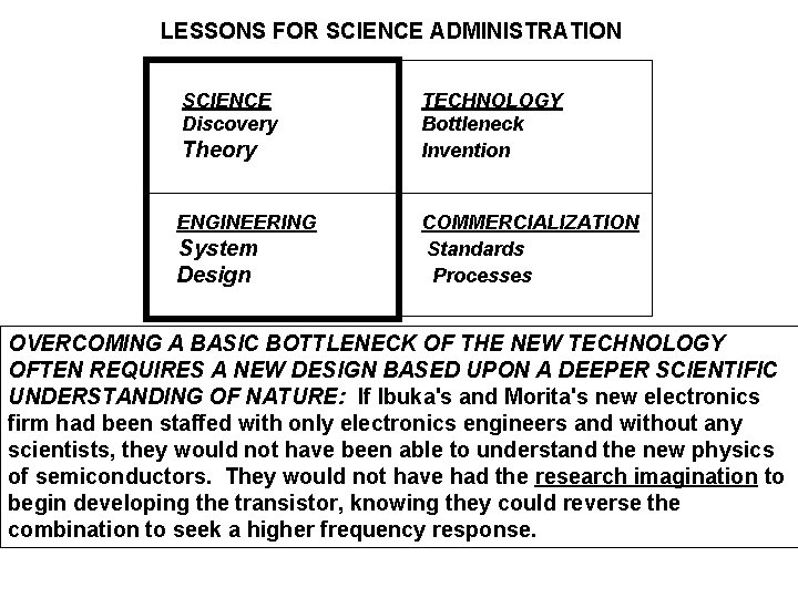 LESSONS FOR SCIENCE ADMINISTRATION SCIENCE Discovery Theory ENGINEERING System Design TECHNOLOGY Bottleneck Invention COMMERCIALIZATION