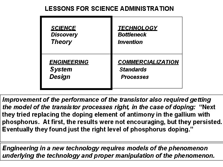 LESSONS FOR SCIENCE ADMINISTRATION SCIENCE Discovery Theory ENGINEERING System Design TECHNOLOGY Bottleneck Invention COMMERCIALIZATION