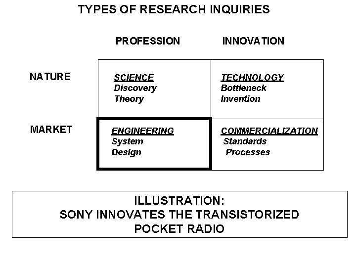 TYPES OF RESEARCH INQUIRIES PROFESSION INNOVATION NATURE SCIENCE Discovery Theory TECHNOLOGY Bottleneck Invention MARKET