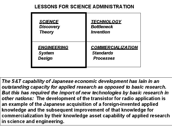 LESSONS FOR SCIENCE ADMINISTRATION SCIENCE Discovery Theory TECHNOLOGY Bottleneck Invention ENGINEERING System Design COMMERCIALIZATION
