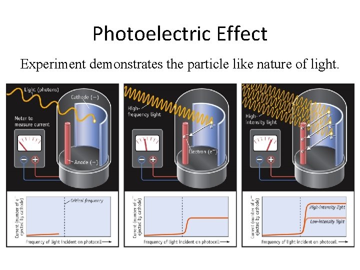 Photoelectric Effect Experiment demonstrates the particle like nature of light. 