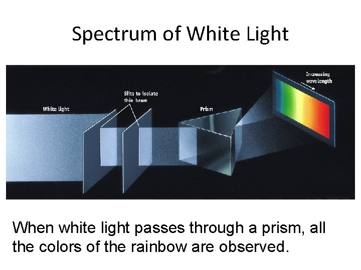 Spectrum of White Light When white light passes through a prism, all the colors