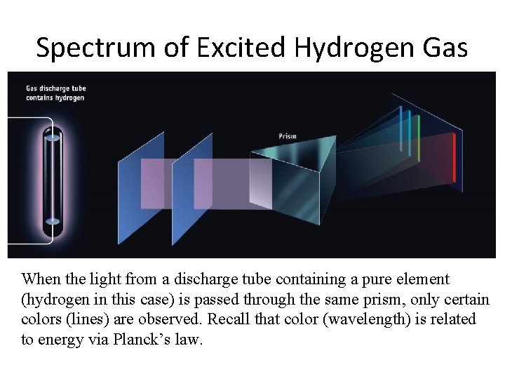 Spectrum of Excited Hydrogen Gas When the light from a discharge tube containing a