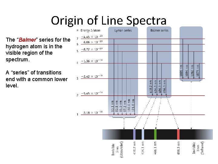 Origin of Line Spectra The “Balmer” Balmer series for the hydrogen atom is in