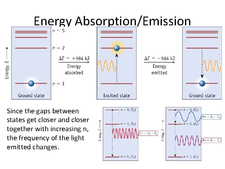 Energy Absorption/Emission Since the gaps between states get closer and closer together with increasing