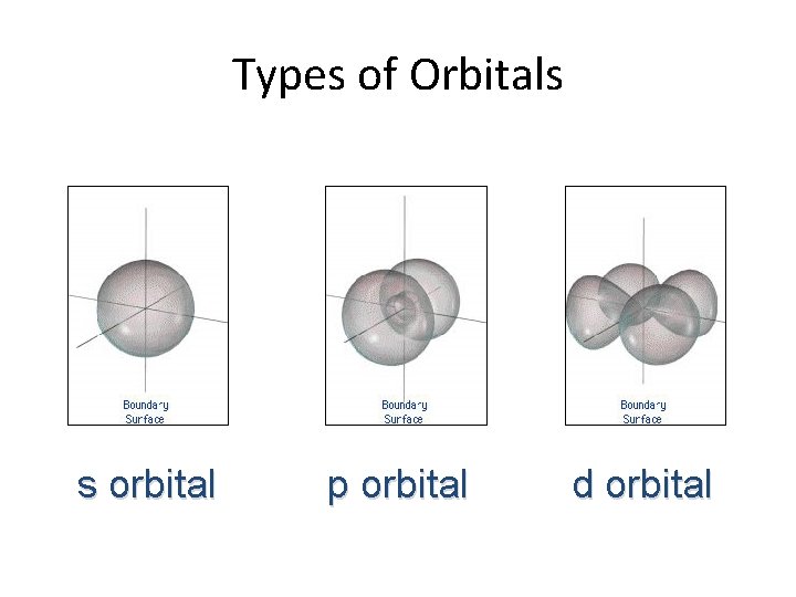 Types of Orbitals s orbital p orbital d orbital 