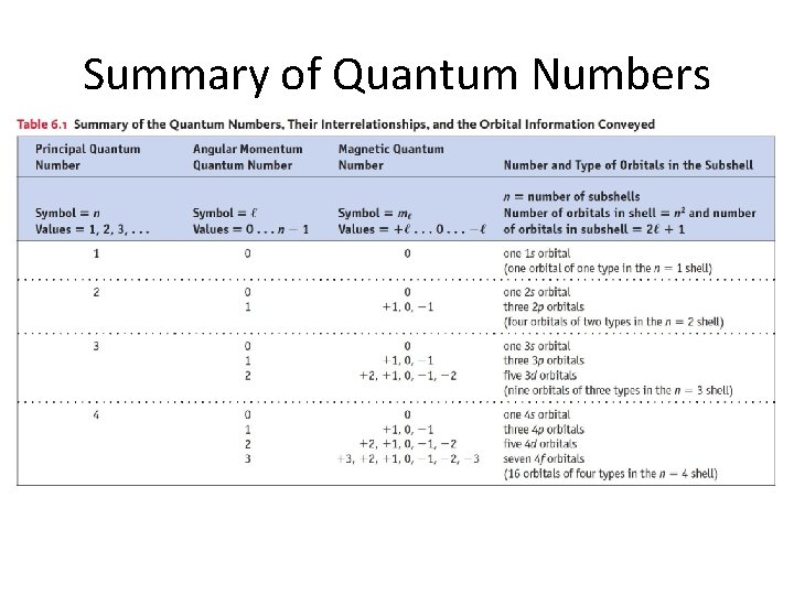 Summary of Quantum Numbers 