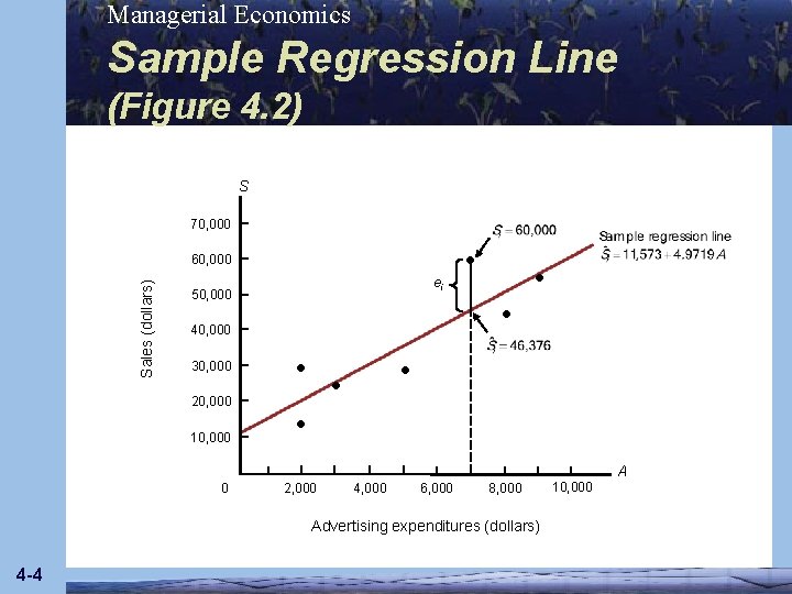 Managerial Economics Sample Regression Line (Figure 4. 2) S 70, 000 Sales (dollars) 60,