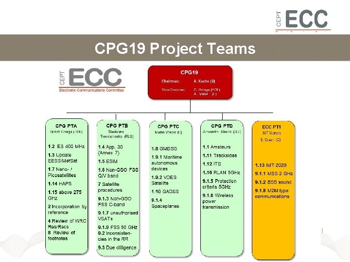 CPG 19 Project Teams 