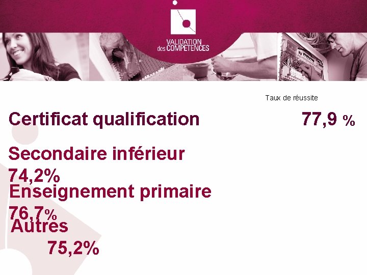 Taux de réussite Certificat qualification Secondaire inférieur 74, 2% Enseignement primaire 76, 7% Autres