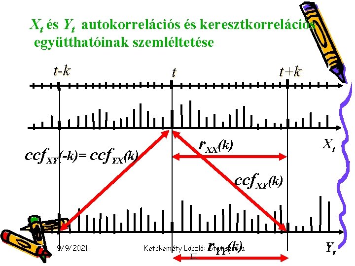 Xt és Yt autokorrelációs és keresztkorrelációs együtthatóinak szemléltetése t-k ccf. XY(-k)= ccf. YX(k) t+k