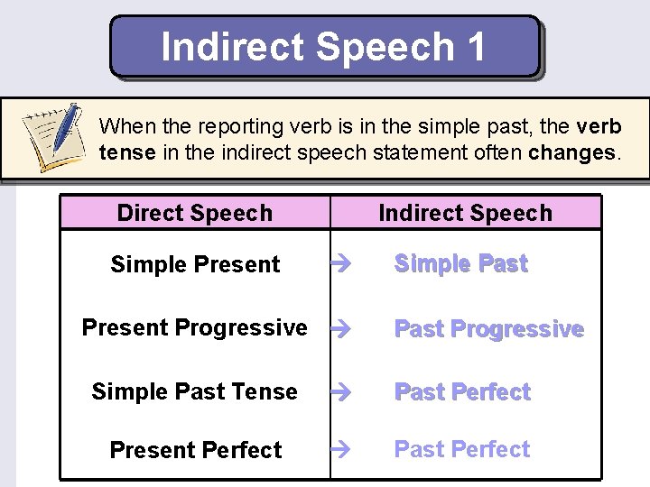 Indirect Speech 1 When the reporting verb is in the simple past, the verb