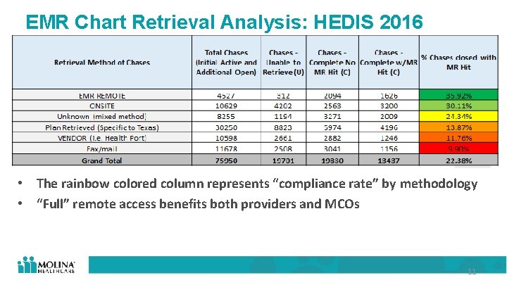 EMR Chart Retrieval Analysis: HEDIS 2016 • The rainbow colored column represents “compliance rate”