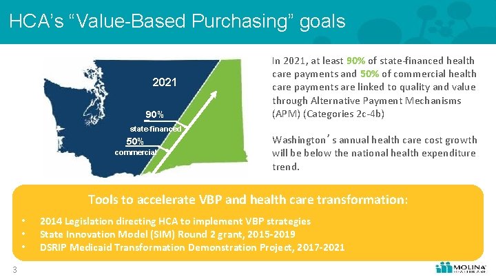 HCA’s “Value-Based Purchasing” goals 2021 90% state-financed 50% commercial In 2021, at least 90%